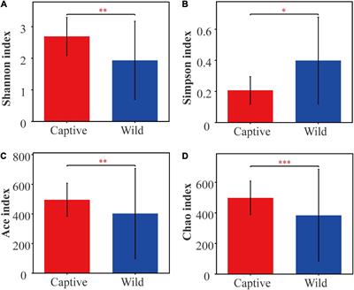 Comparison of Gut Microbiota Diversity Between Captive and Wild Tokay Gecko (Gekko gecko)